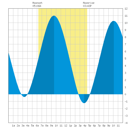 Green Harbor tide chart for Tuesday, November 4, 2025