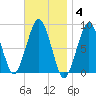 Green Harbor tide chart for Tuesday, November 4, 2025