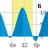 Green Harbor tide chart for Thursday, November 6, 2025