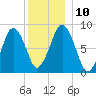 Green Harbor tide chart for Wednesday, December 10, 2025