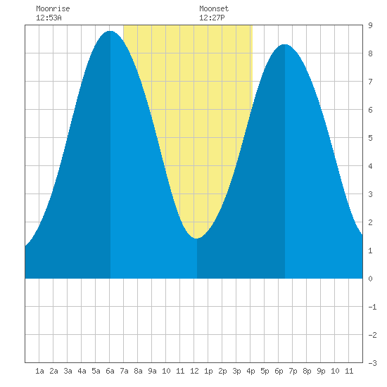 Green Harbor tide chart for Saturday, December 13, 2025