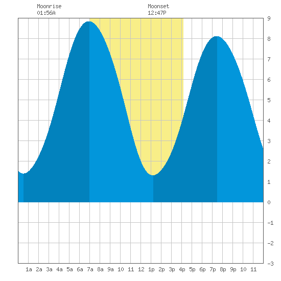Green Harbor tide chart for Sunday, December 14, 2025
