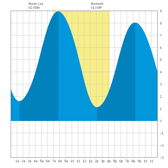 Green Harbor tide chart for Monday, December 15, 2025