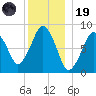 Green Harbor tide chart for Friday, December 19, 2025