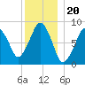 Green Harbor tide chart for Saturday, December 20, 2025