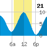 Green Harbor tide chart for Sunday, December 21, 2025