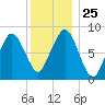 Green Harbor tide chart for Thursday, December 25, 2025