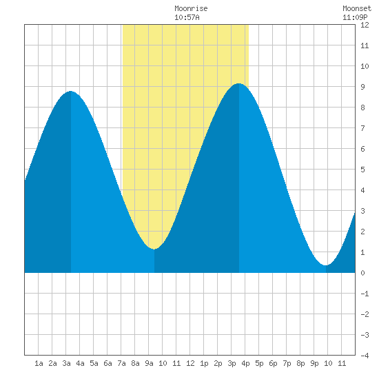 Green Harbor tide chart for Friday, December 26, 2025