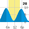 Green Harbor tide chart for Sunday, December 28, 2025