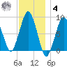 Green Harbor tide chart for Thursday, December 4, 2025