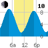 Green Harbor tide chart for Saturday, January 10, 2026