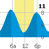 Green Harbor tide chart for Sunday, January 11, 2026