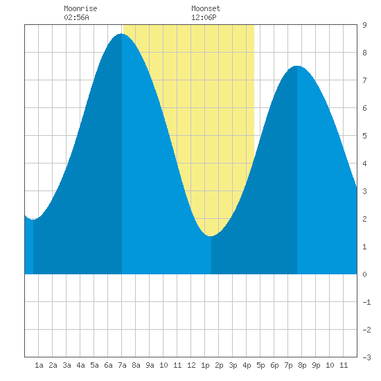 Green Harbor tide chart for Tuesday, January 13, 2026
