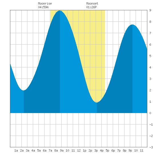 Green Harbor tide chart for Thursday, January 15, 2026