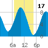 Green Harbor tide chart for Saturday, January 17, 2026