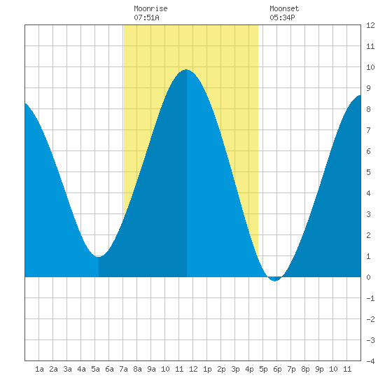 Green Harbor tide chart for Monday, January 19, 2026