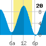 Green Harbor tide chart for Tuesday, January 20, 2026