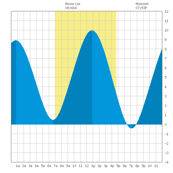 Green Harbor tide chart for Wednesday, January 21, 2026