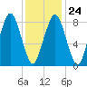 Green Harbor tide chart for Saturday, January 24, 2026
