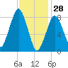 Green Harbor tide chart for Wednesday, January 28, 2026