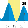 Green Harbor tide chart for Thursday, January 29, 2026