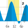 Green Harbor tide chart for Friday, January 2, 2026