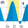 Green Harbor tide chart for Saturday, January 3, 2026