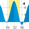Green Harbor tide chart for Sunday, January 4, 2026