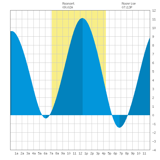 Green Harbor tide chart for Monday, January 5, 2026