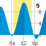 Green Harbor tide chart for Monday, January 5, 2026