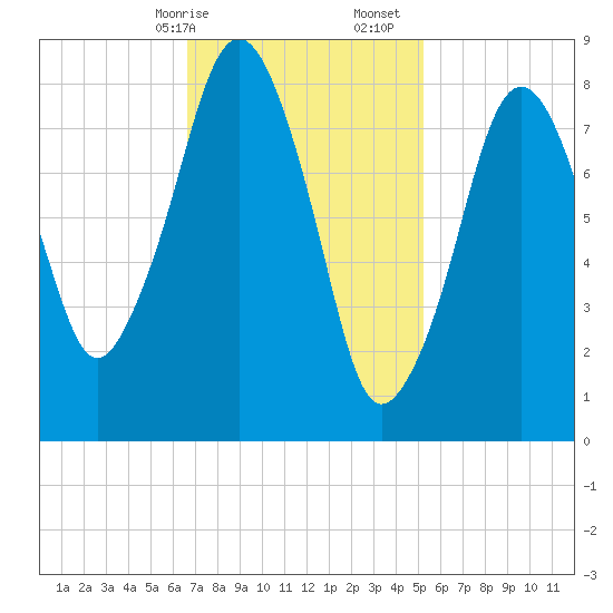 Green Harbor tide chart for Saturday, February 14, 2026