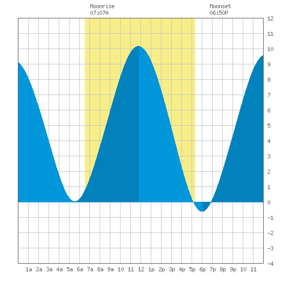 Green Harbor tide chart for Wednesday, February 18, 2026