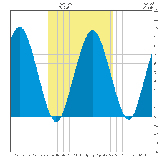 Green Harbor tide chart for Saturday, February 21, 2026