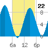 Green Harbor tide chart for Sunday, February 22, 2026
