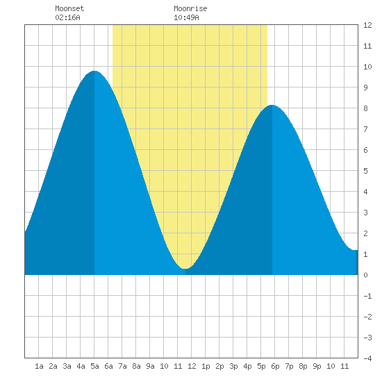 Green Harbor tide chart for Wednesday, February 25, 2026