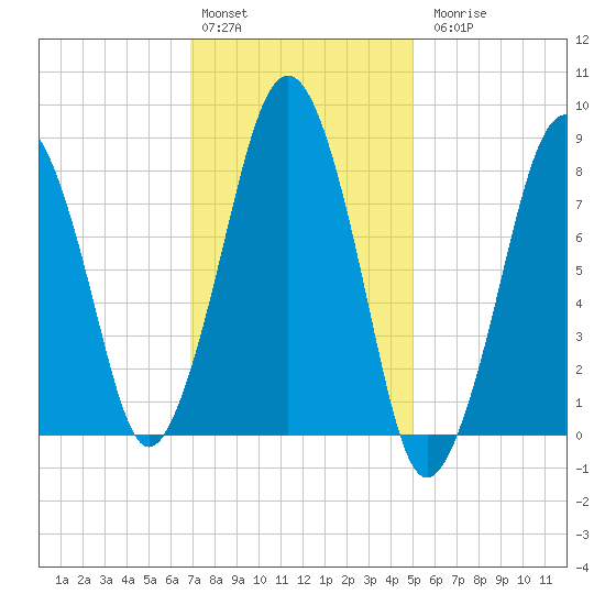 Green Harbor tide chart for Monday, February 2, 2026