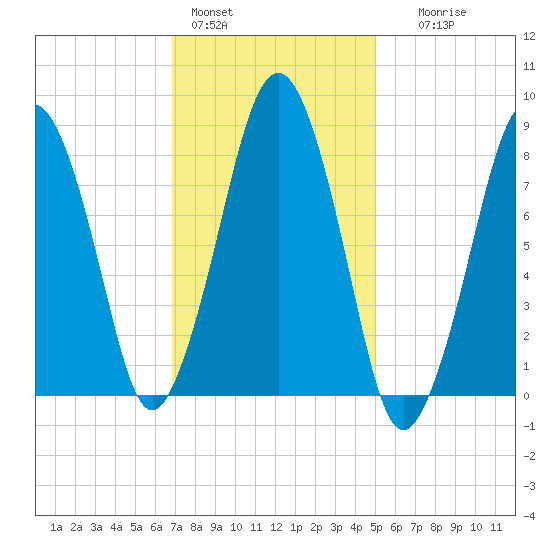 Green Harbor tide chart for Tuesday, February 3, 2026