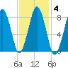 Green Harbor tide chart for Wednesday, February 4, 2026