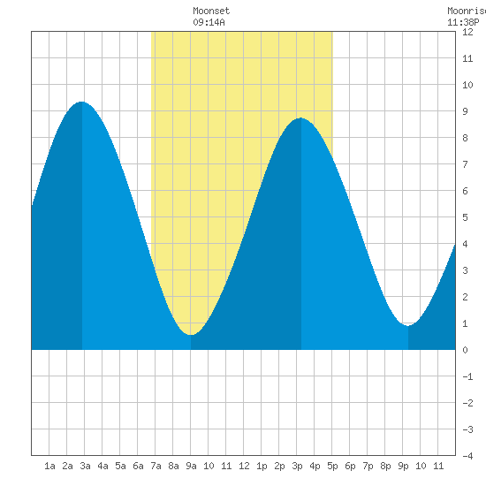 Green Harbor tide chart for Saturday, February 7, 2026