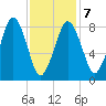 Green Harbor tide chart for Saturday, February 7, 2026