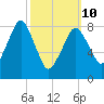 Green Harbor tide chart for Tuesday, March 10, 2026
