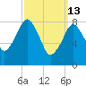 Green Harbor tide chart for Friday, March 13, 2026