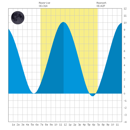 Green Harbor tide chart for Wednesday, March 18, 2026