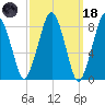 Green Harbor tide chart for Wednesday, March 18, 2026
