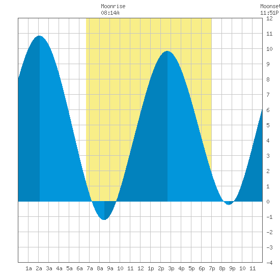 Green Harbor tide chart for Sunday, March 22, 2026