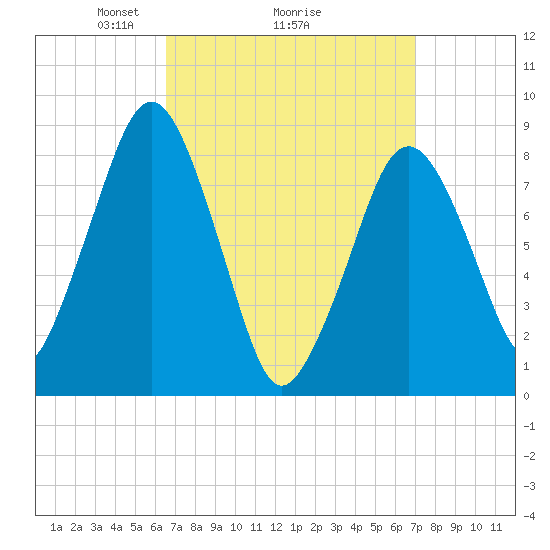 Green Harbor tide chart for Thursday, March 26, 2026