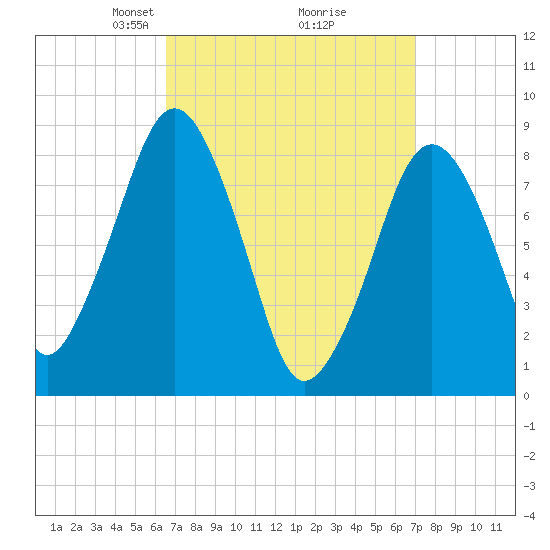 Green Harbor tide chart for Friday, March 27, 2026
