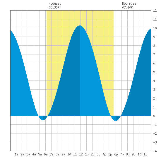 Green Harbor tide chart for Wednesday, March 4, 2026