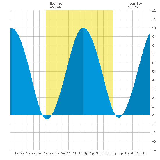 Green Harbor tide chart for Thursday, March 5, 2026