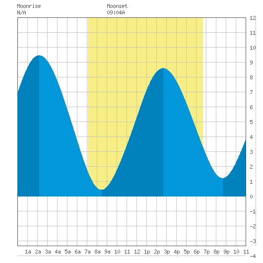 Green Harbor tide chart for Sunday, March 8, 2026